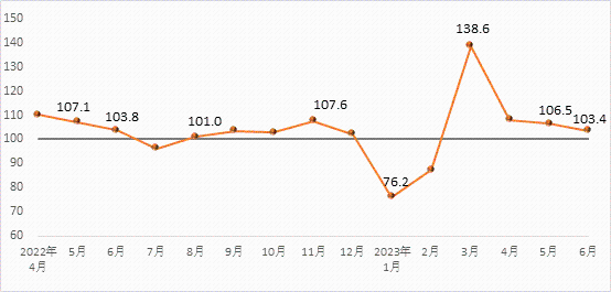 6月份，建筑材料工业运行趋缓